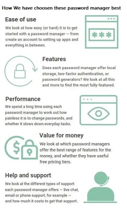 How we choosen best password manager