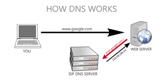 How DNS works