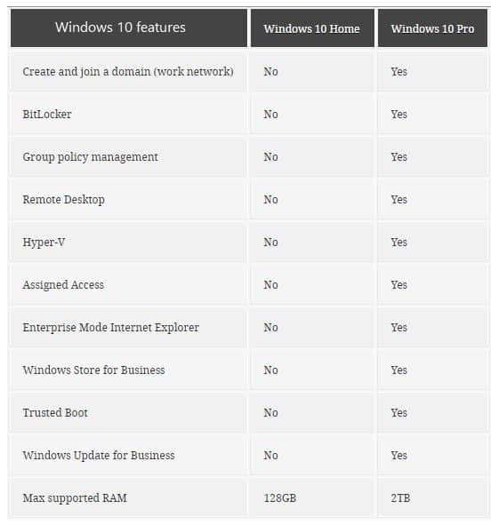 Understand the Difference Between Windows 10 Home and Windows 10 Pro OS