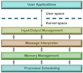 Architecture of operating system