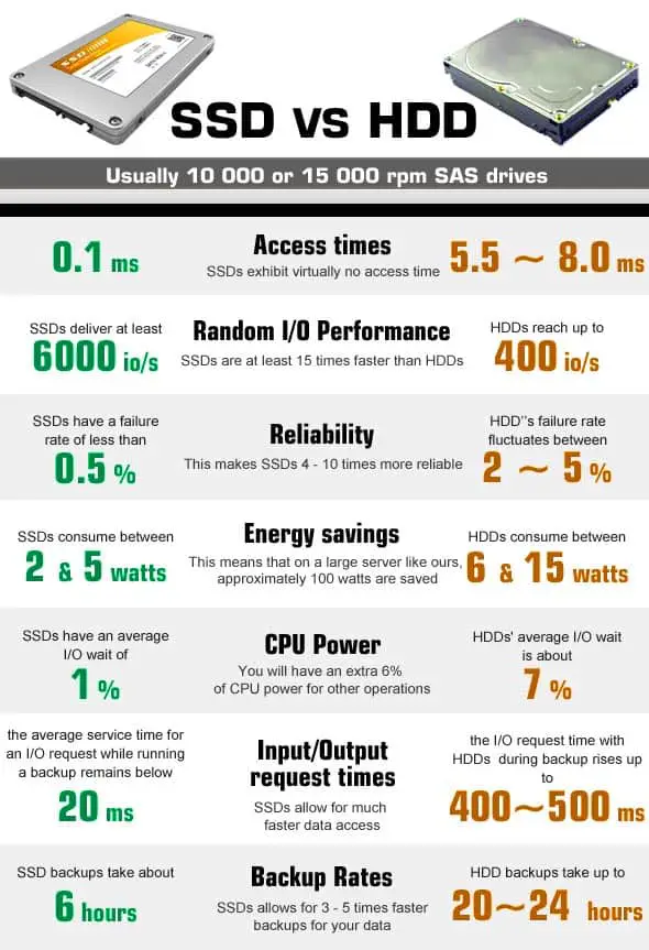 Comparison between HDD Vs. SSD 