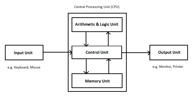 Components of Processor