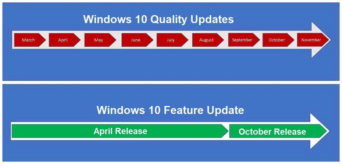 Windows 10 Feature Update and Cumulative Updates