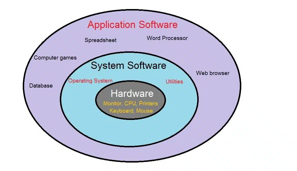 relationship between application and system software