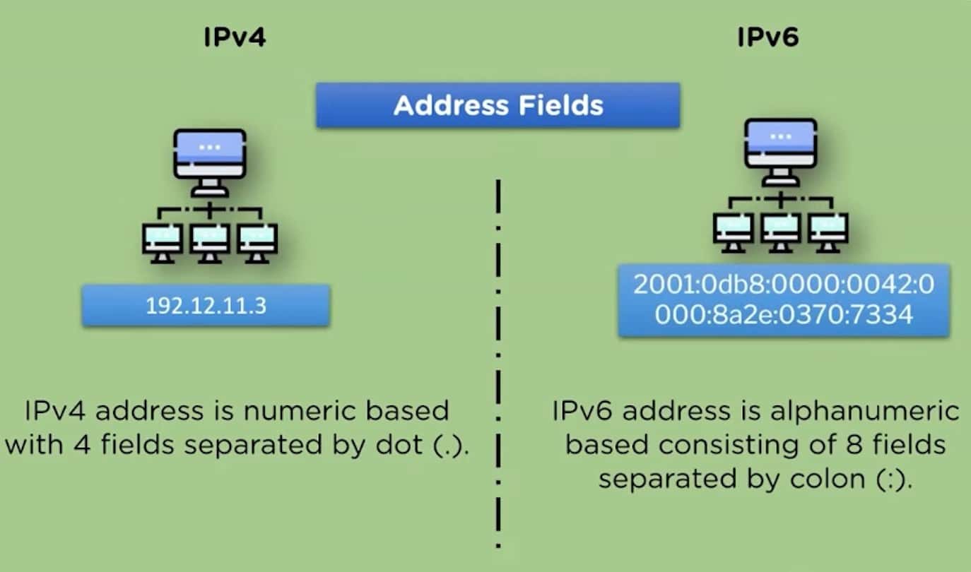 Difference Between IPv4 and IPv6 Protocols