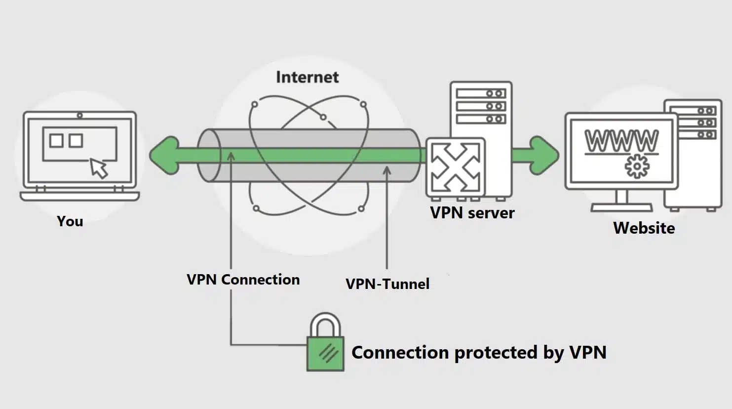 Internet connection via VPN