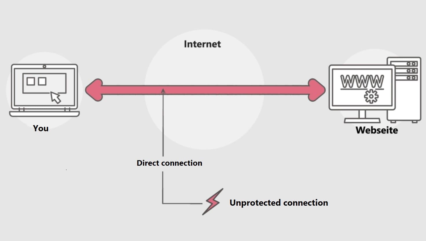 Normal internet connection