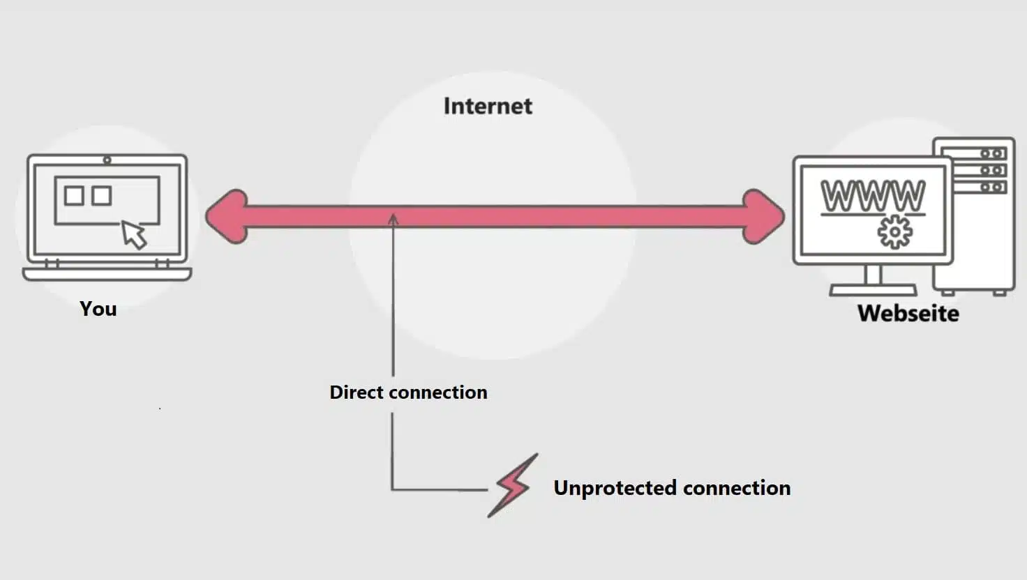 Normal internet connection