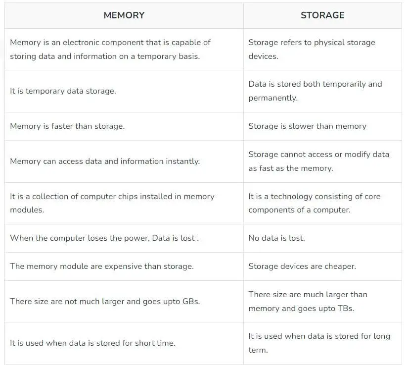 Memory vs Storage
