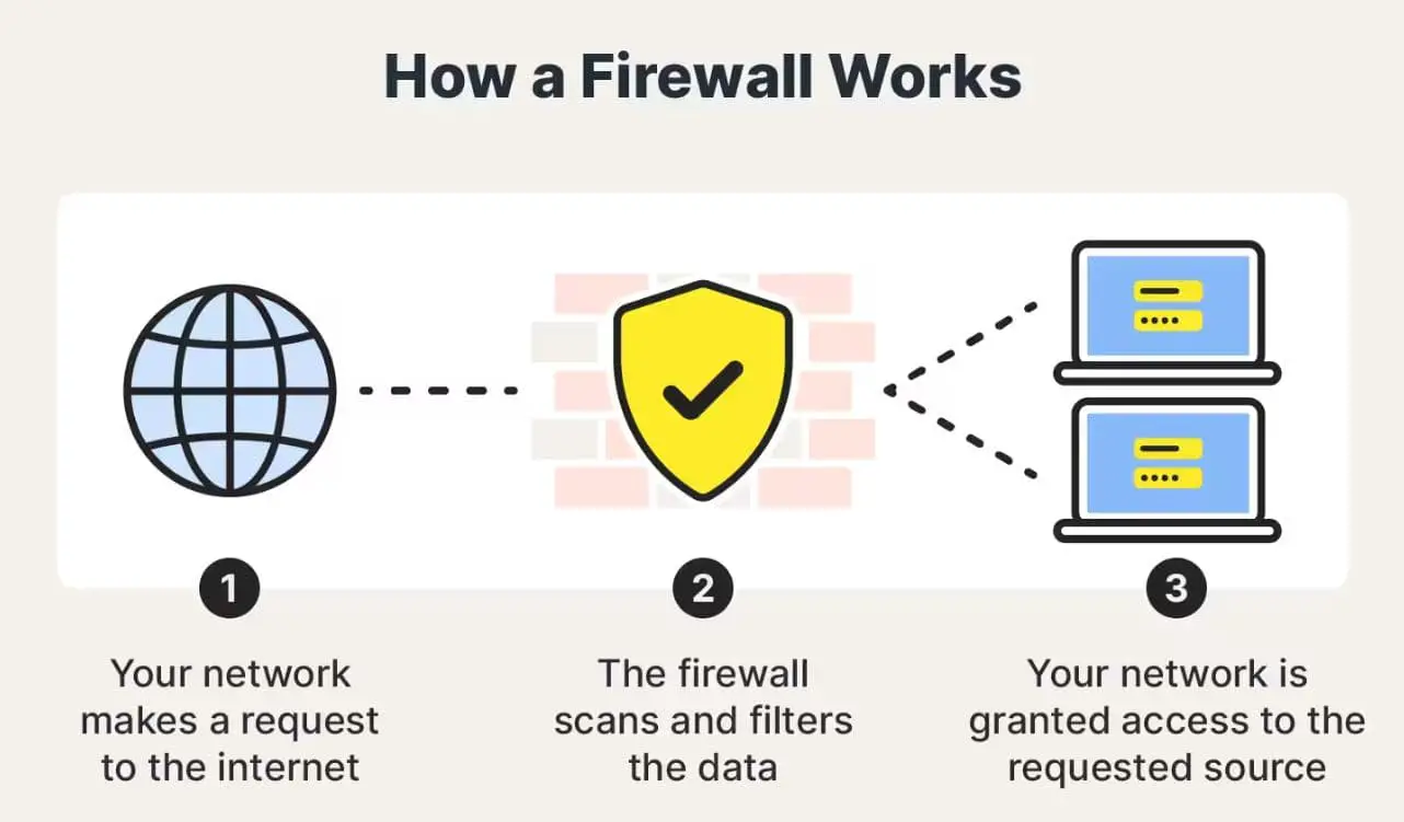 How Firewall works